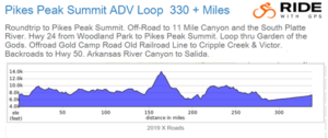 PIKES PEAK LOOP ELEVATION PROFILE