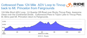 TINCUP LOOP ELEVATION PROFILE 