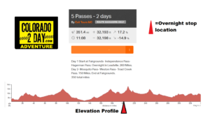 5 mountain Passes in the Rocky Mountains Elevation Profile